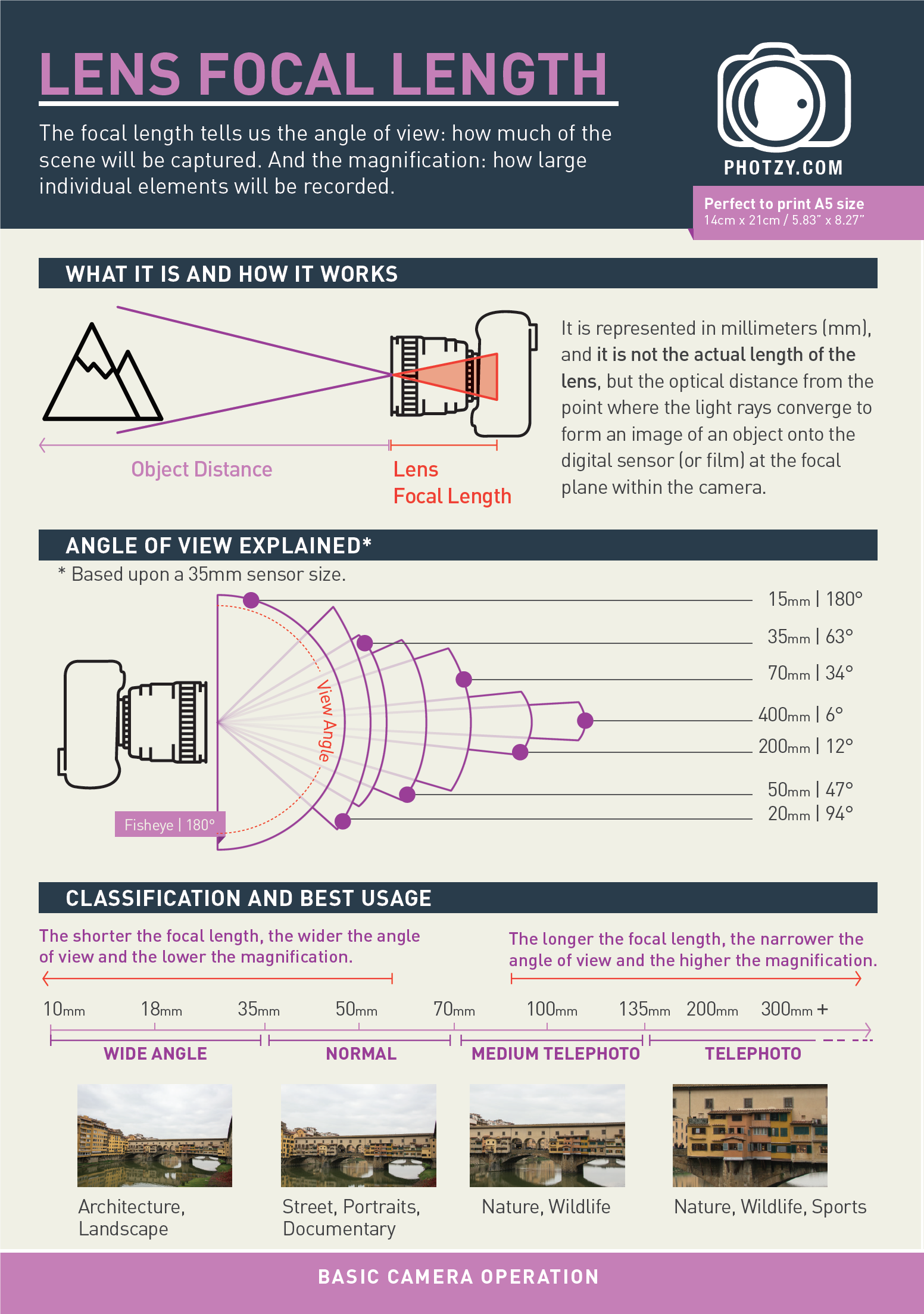 Types of Camera Lenses Explained PHOTOGRAPHY CLUB